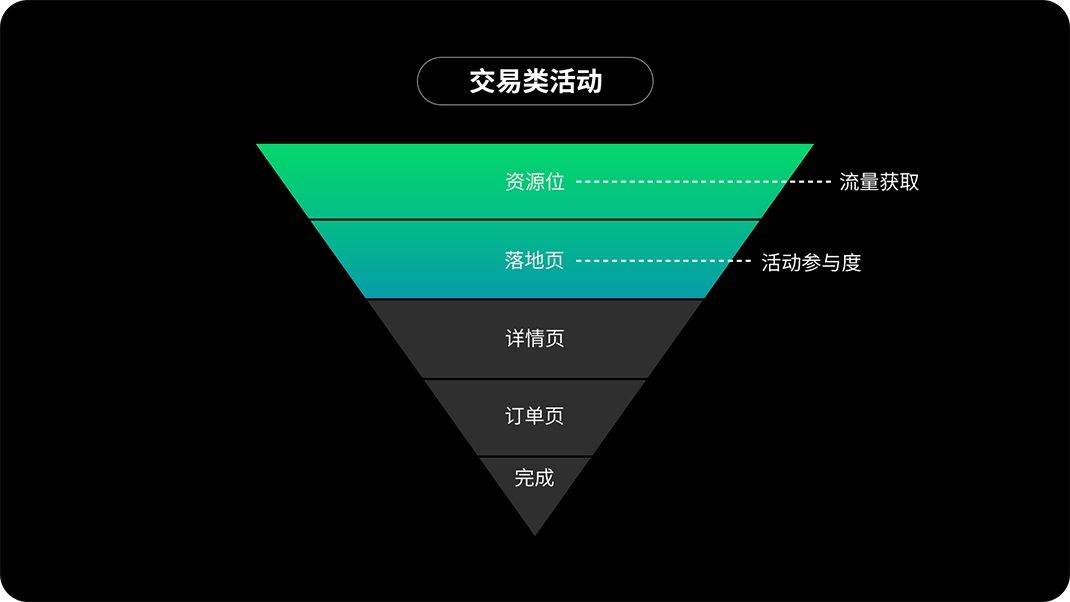 运营设计师如何提高转化？来看高手的思路和技巧！