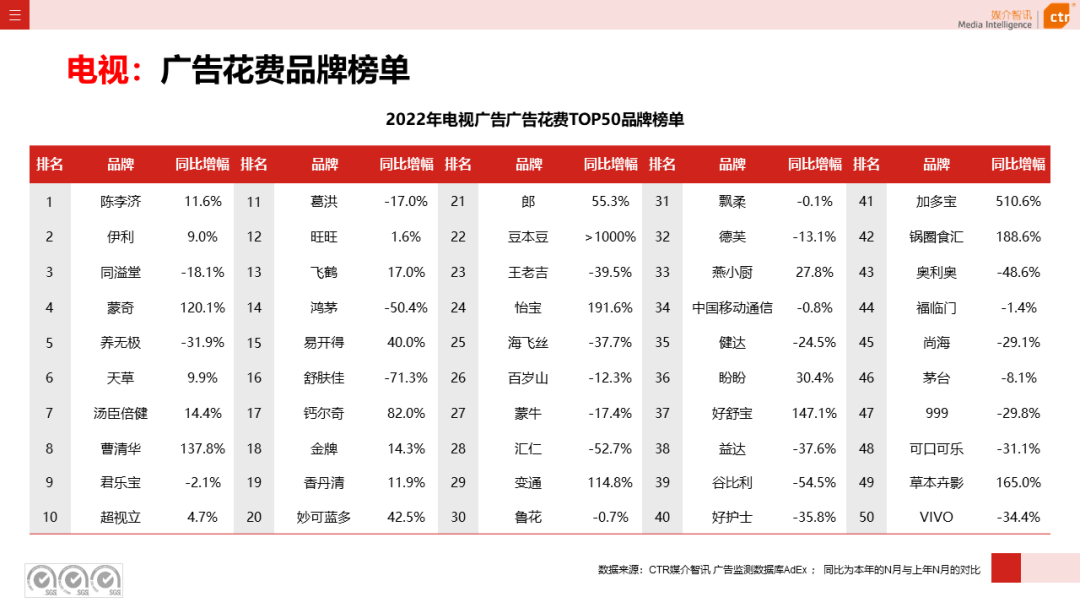2022年电视广告市场年度盘点(图7)
