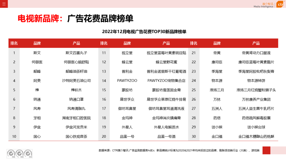 2022年电视广告市场年度盘点(图8)
