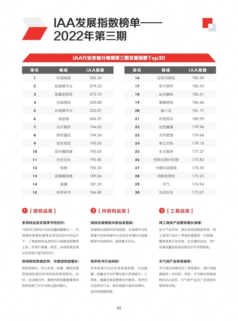2022年IAA行业品类发展洞察系列报告(图5)