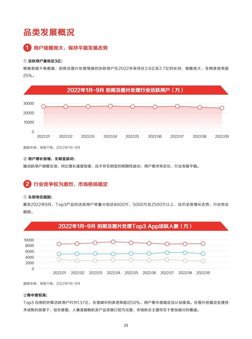 2022年IAA行业品类发展洞察系列报告(图28)