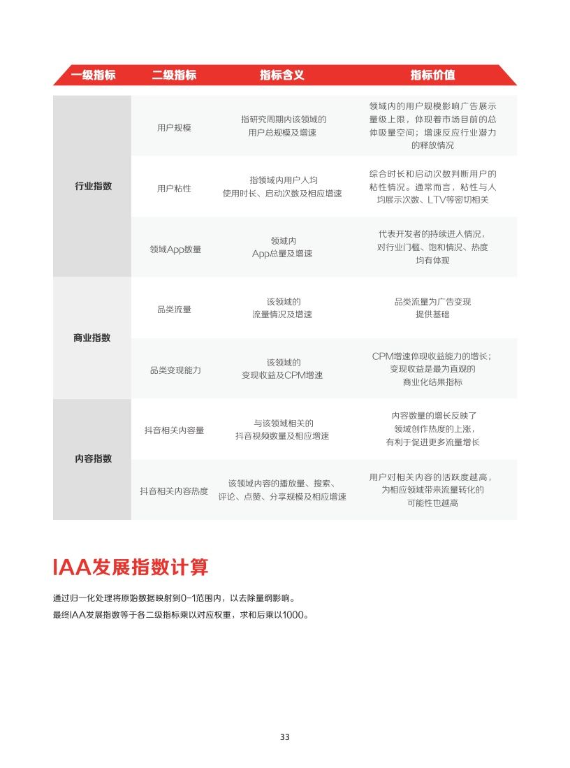 2022年IAA行业品类发展洞察系列报告(图36)