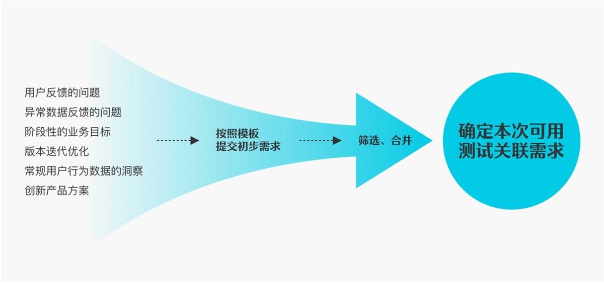 6000字干货！可用性在B端设计中的实战应用