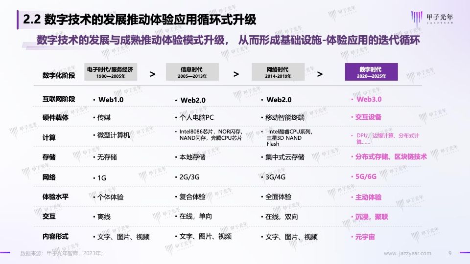 Web3.0体验营销方法论白皮书(图9)