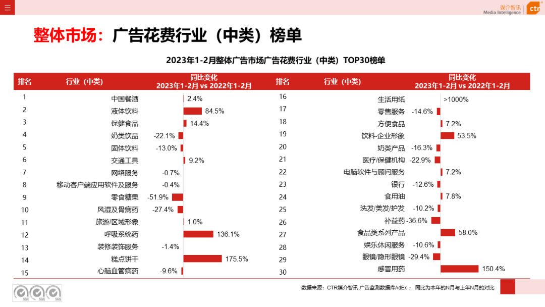 2023年1-2月广告市场同比减少6.7%(图6)
