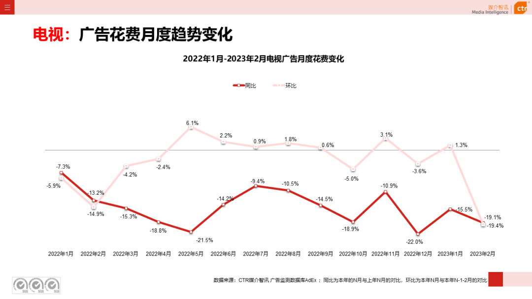 2023年1-2月广告市场同比减少6.7%(图10)