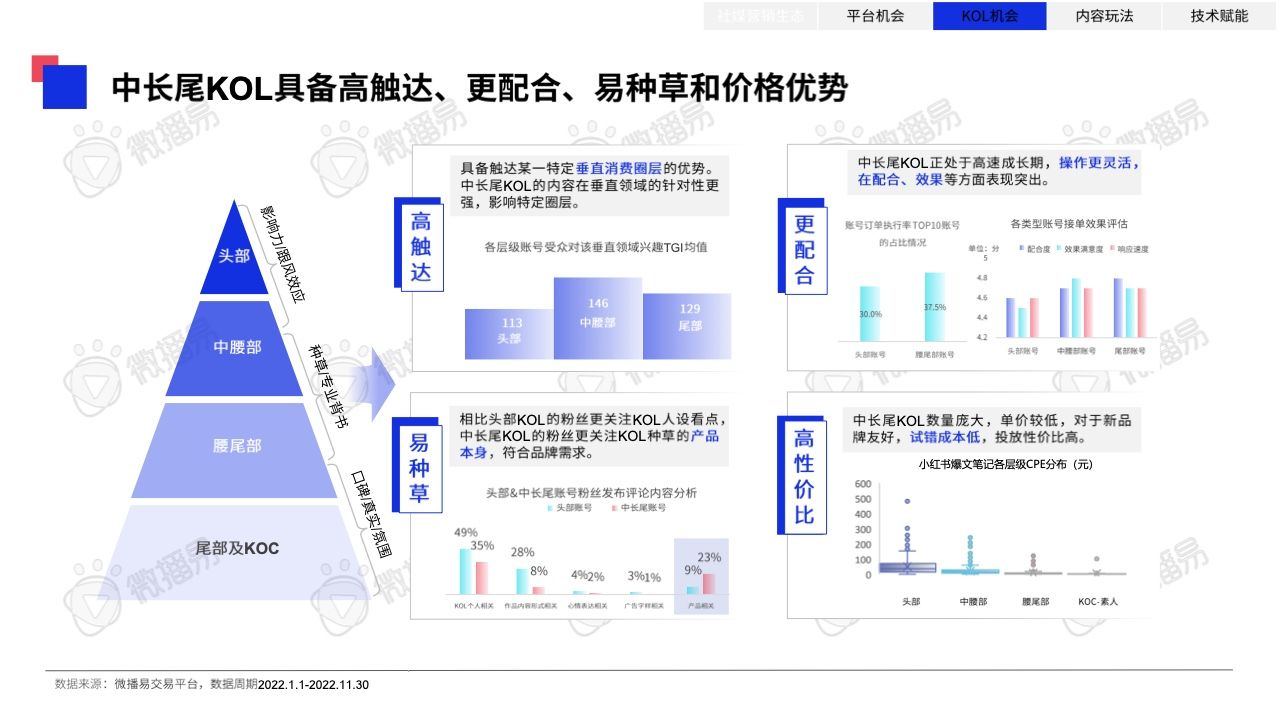 2023年中国KOL营销趋势洞察报告(图32)