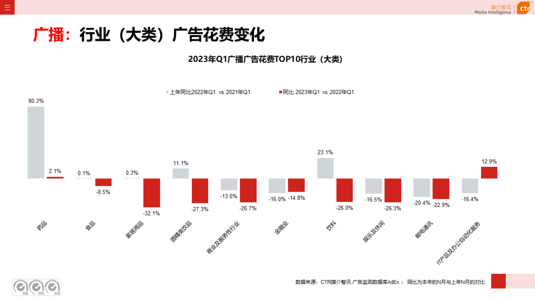 2023年3月广告市场花费同比增长0.2%(图14)