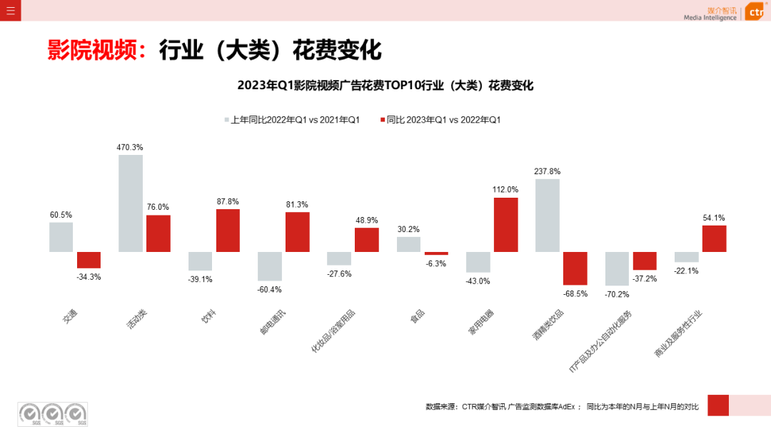 2023年3月广告市场花费同比增长0.2%(图23)