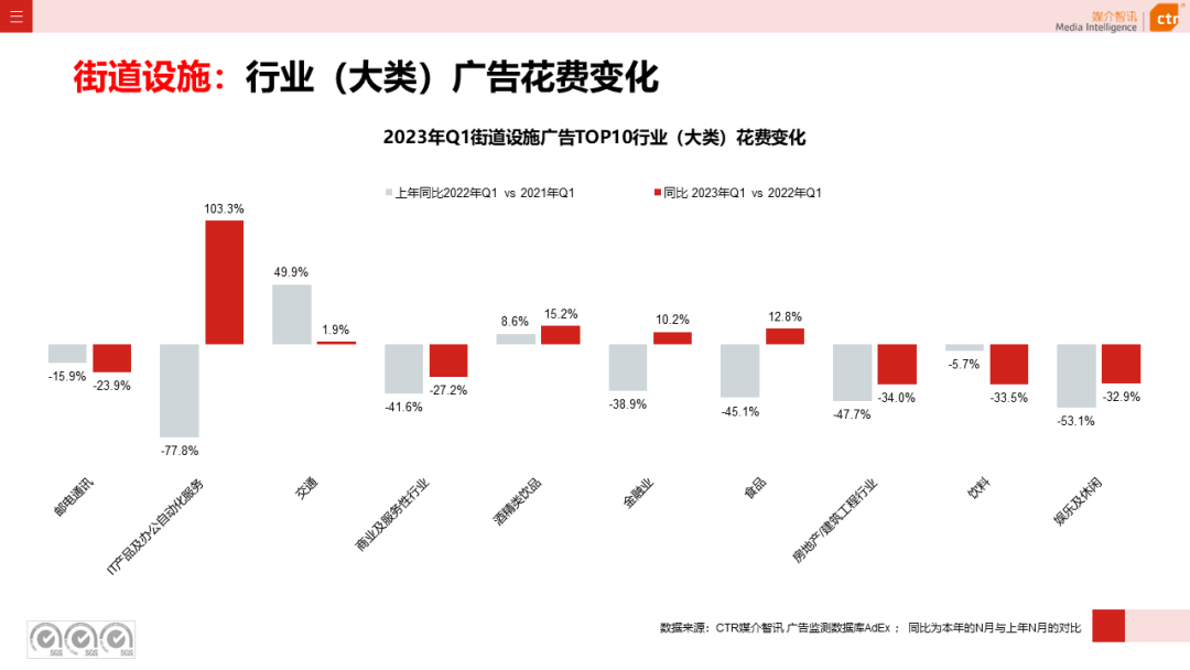 2023年3月广告市场花费同比增长0.2%(图35)