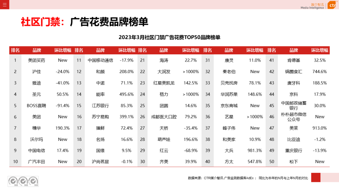 2023年3月广告市场花费同比增长0.2%(图38)