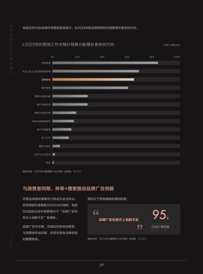 2023年巨量引擎CMO调研报告(图30)