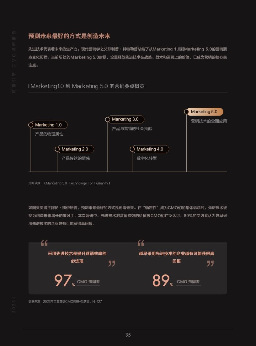 2023年巨量引擎CMO调研报告(图36)