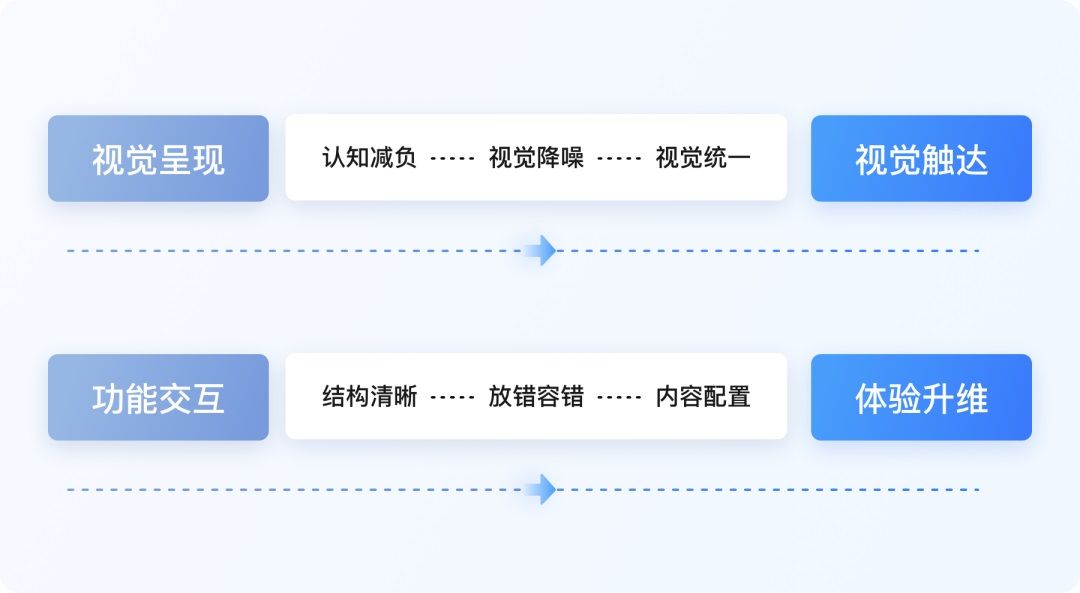 实战案例复盘！大厂设计师如何从零开始完成视觉升级？