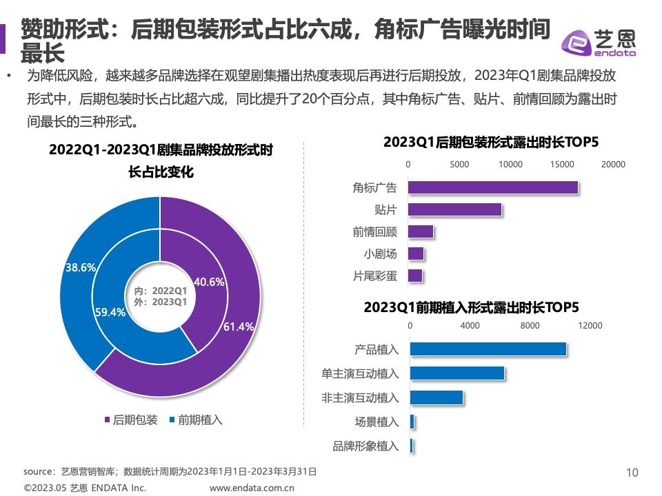 2023年Q1剧集营销价值报告(图10)