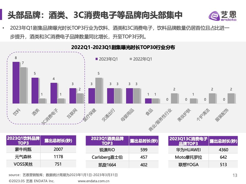 2023年Q1剧集营销价值报告(图13)