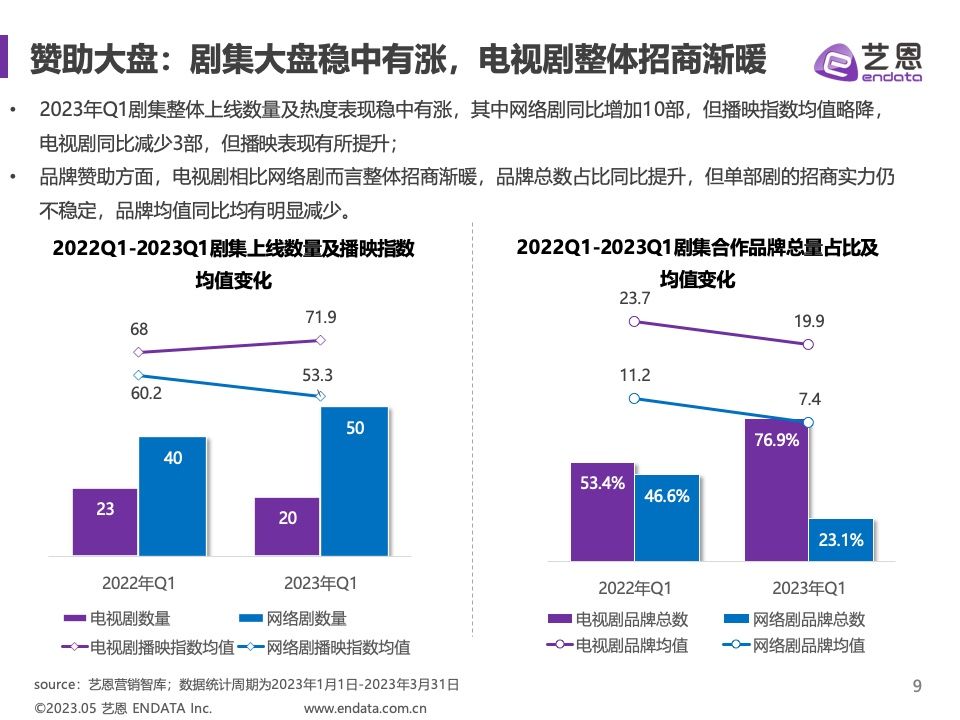 2023年Q1剧集营销价值报告(图9)