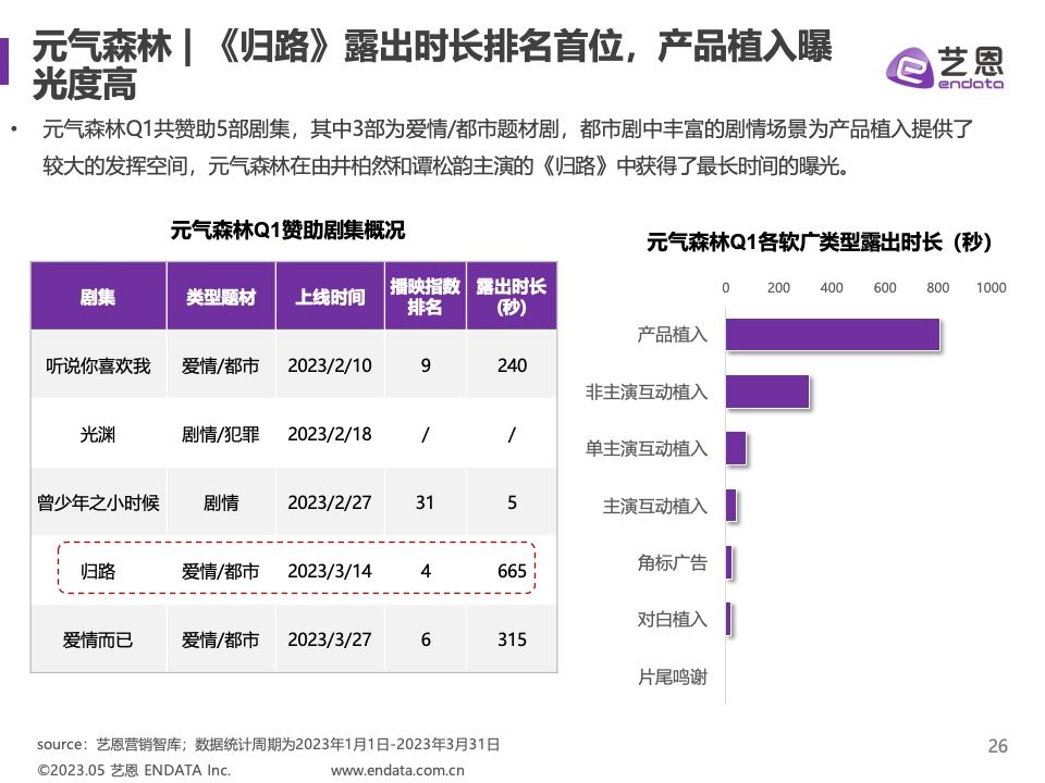 2023年Q1剧集营销价值报告(图26)