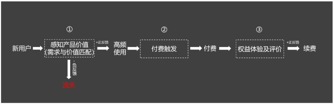 如何提高付费用户数量？来看大厂高手的思路拆解！