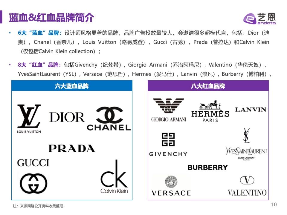 2023奢侈品品牌明星与社媒营销研究报告(图10)