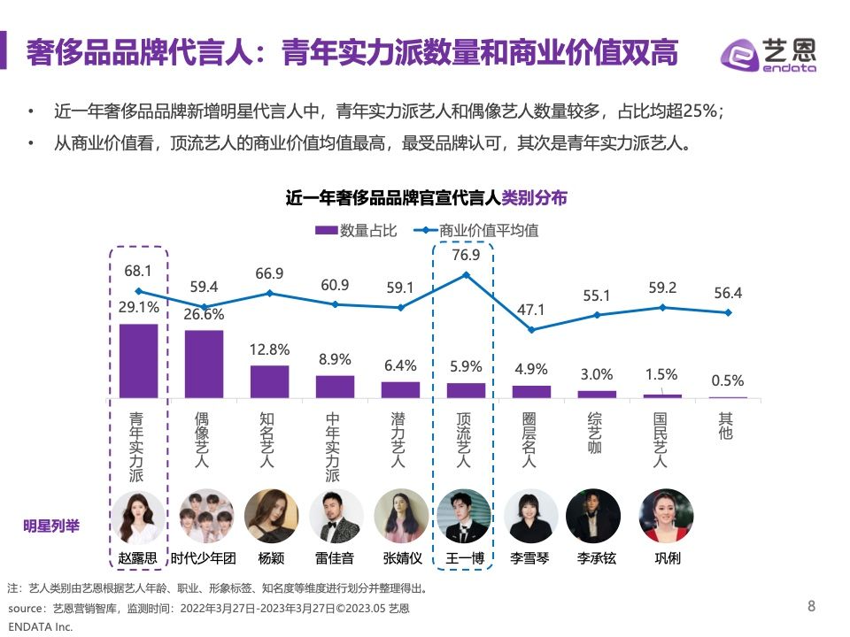 2023奢侈品品牌明星与社媒营销研究报告(图8)