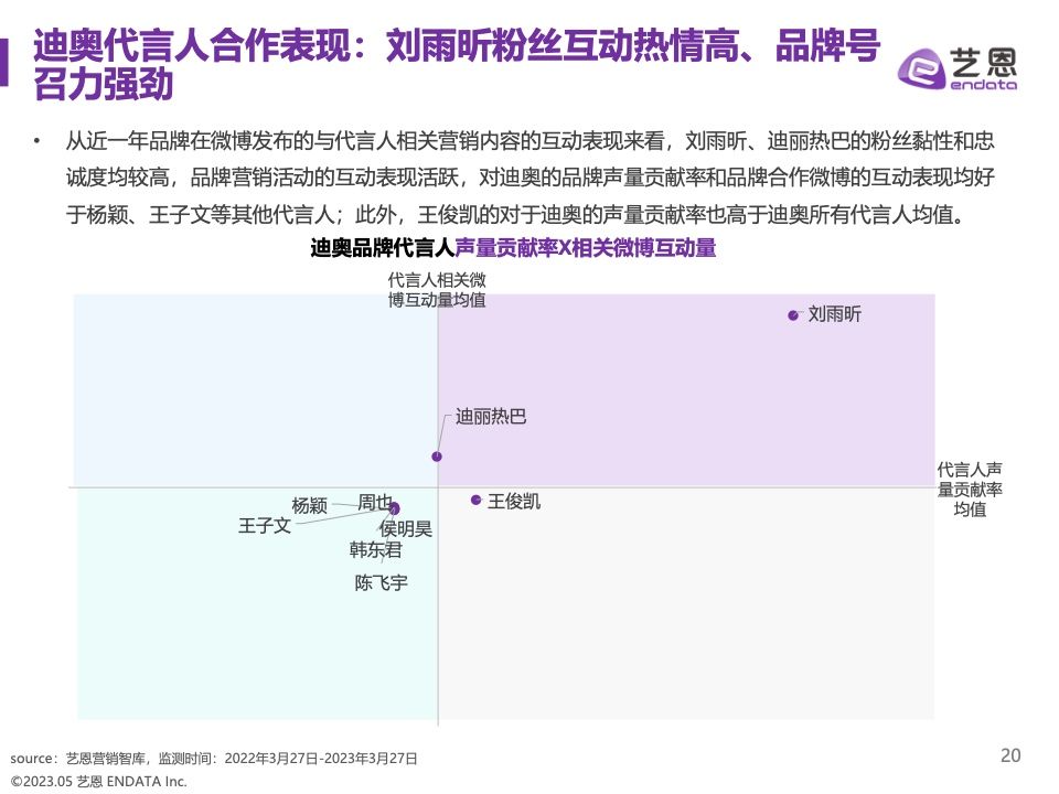 2023奢侈品品牌明星与社媒营销研究报告(图20)