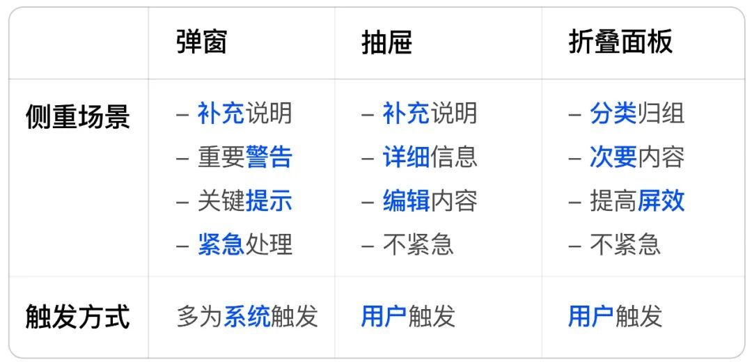 组件详解！弹窗、抽屉和折叠面板有什么区别？
