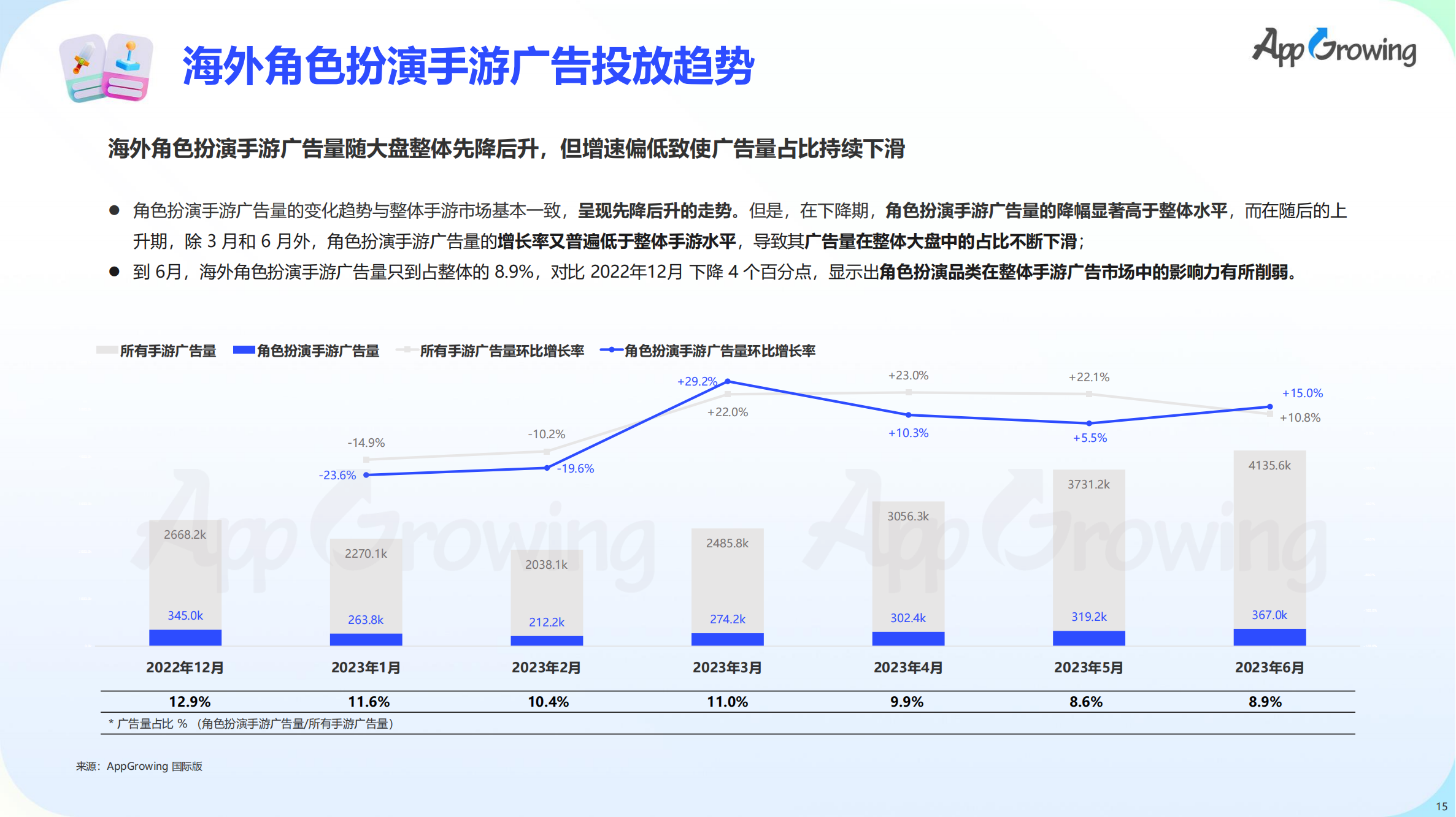 2023上半年全球手游买量报告(图16)