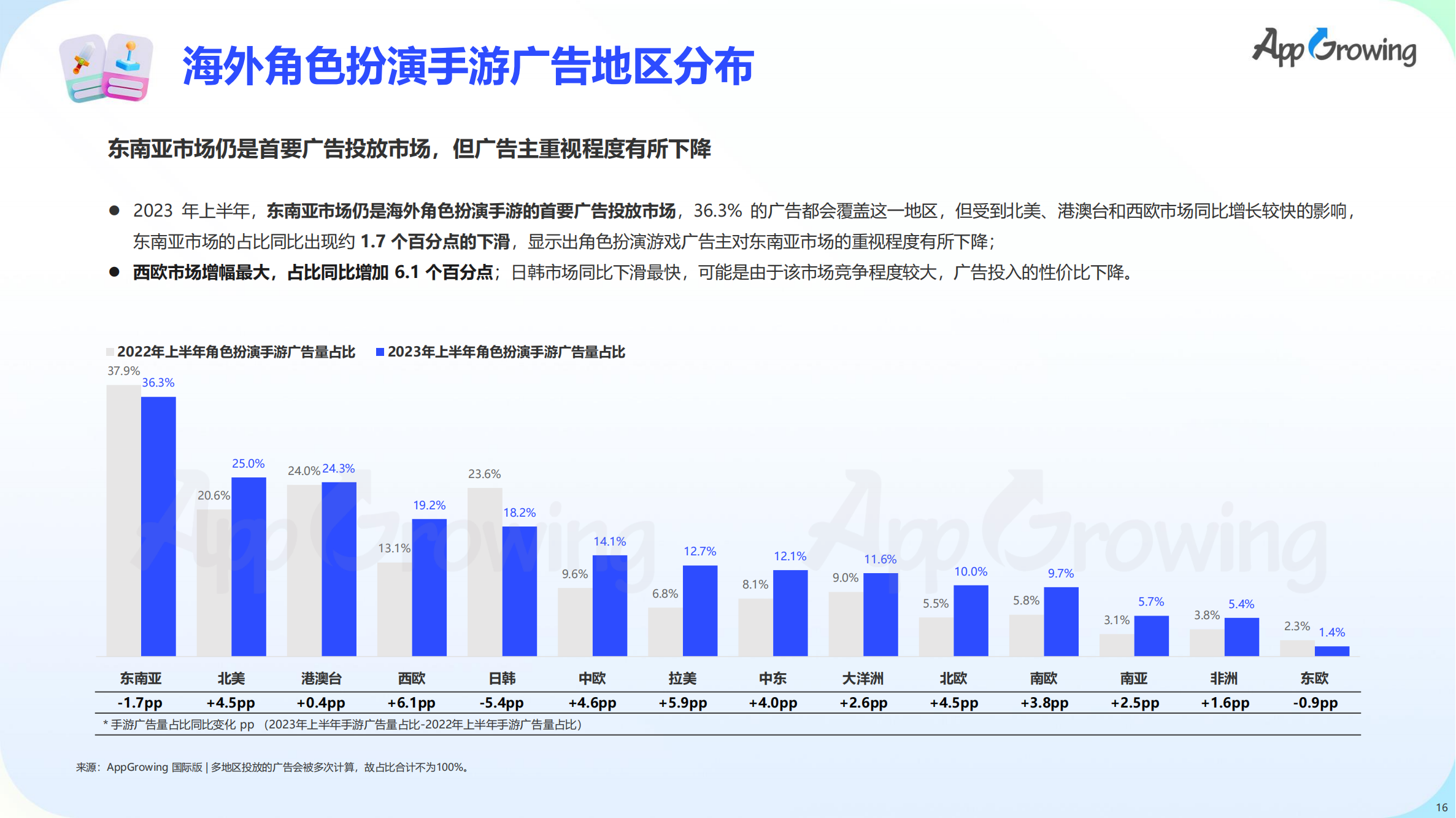 2023上半年全球手游买量报告(图17)