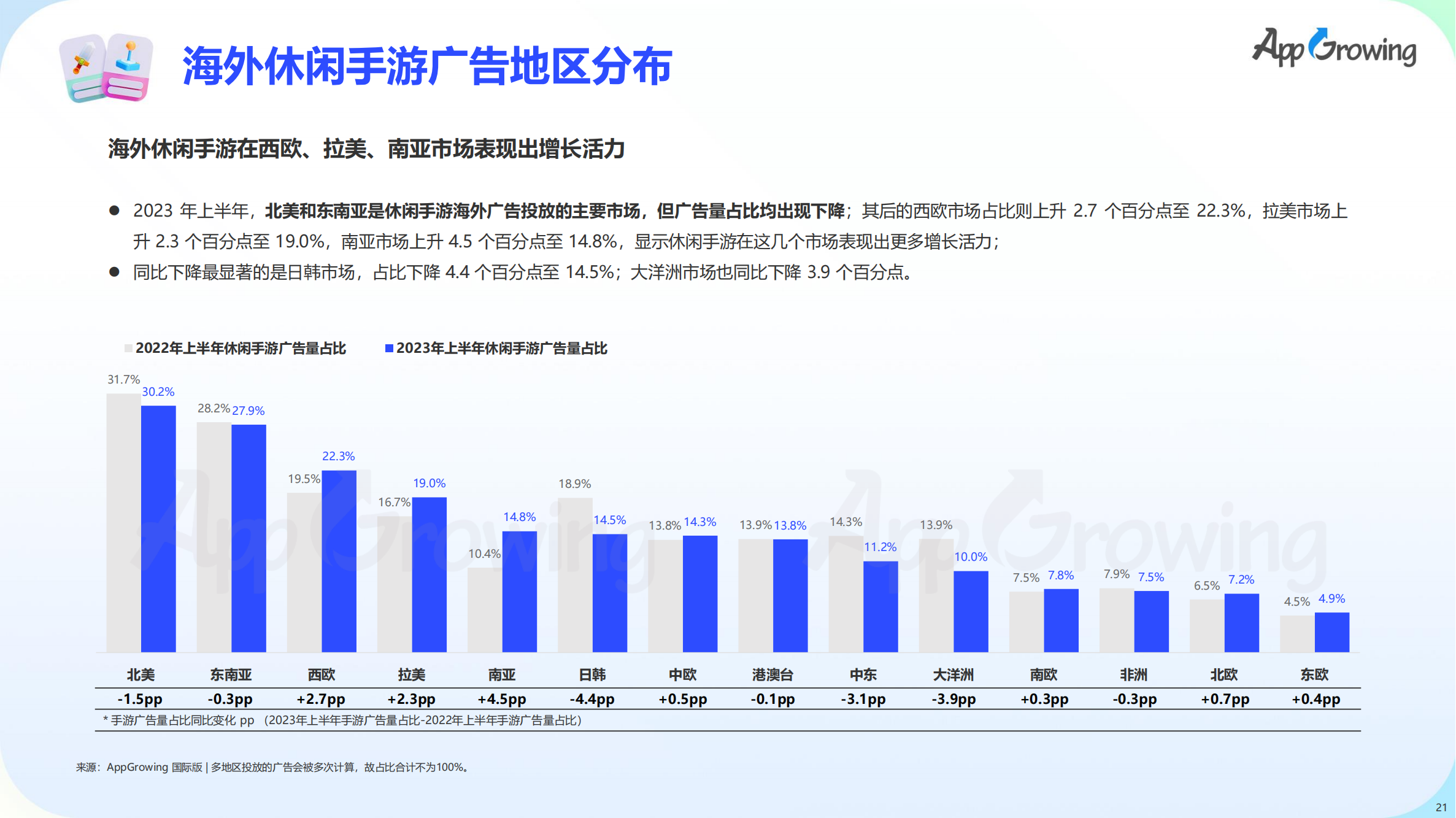 2023上半年全球手游买量报告(图22)