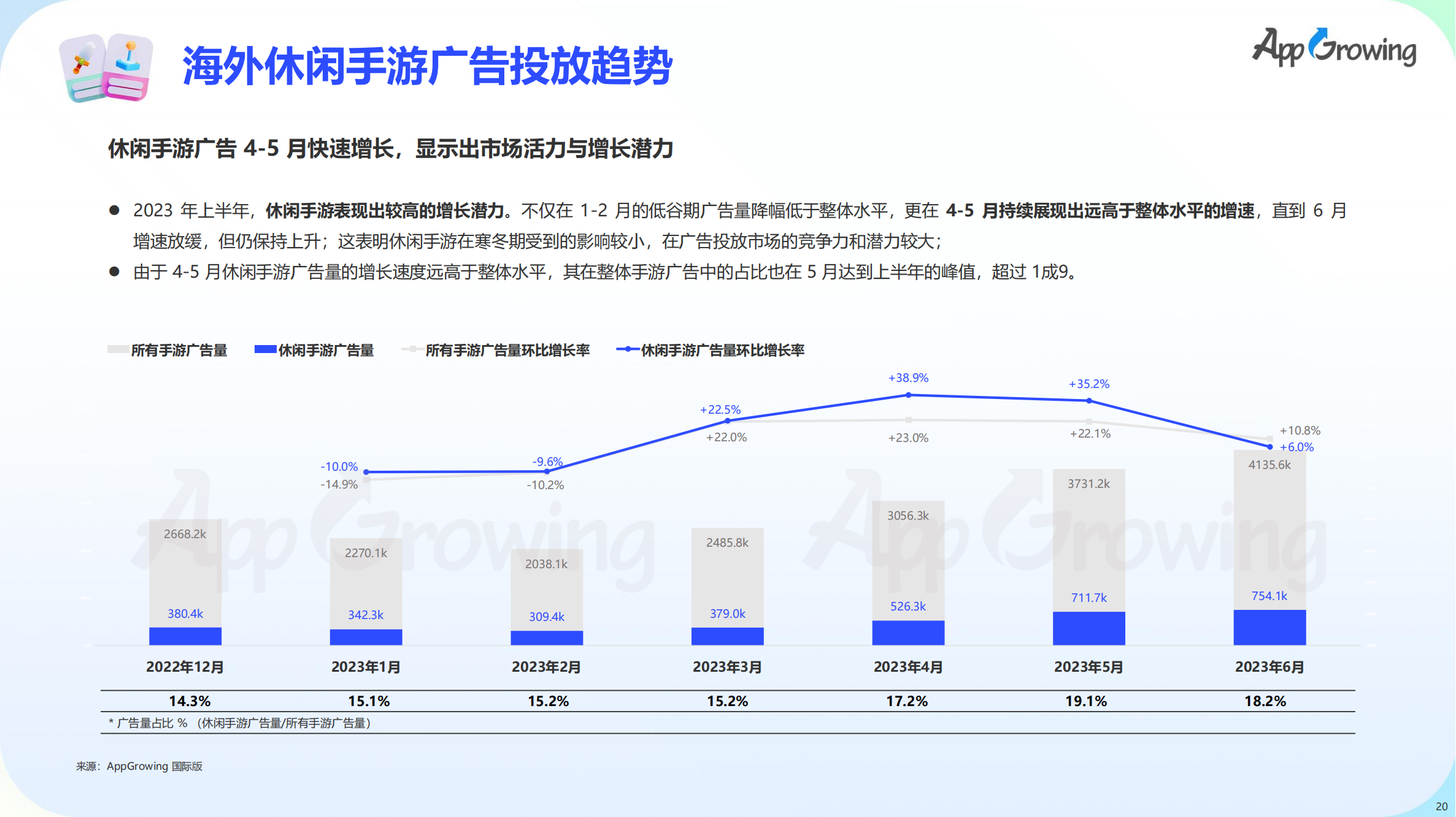 2023上半年全球手游买量报告(图21)