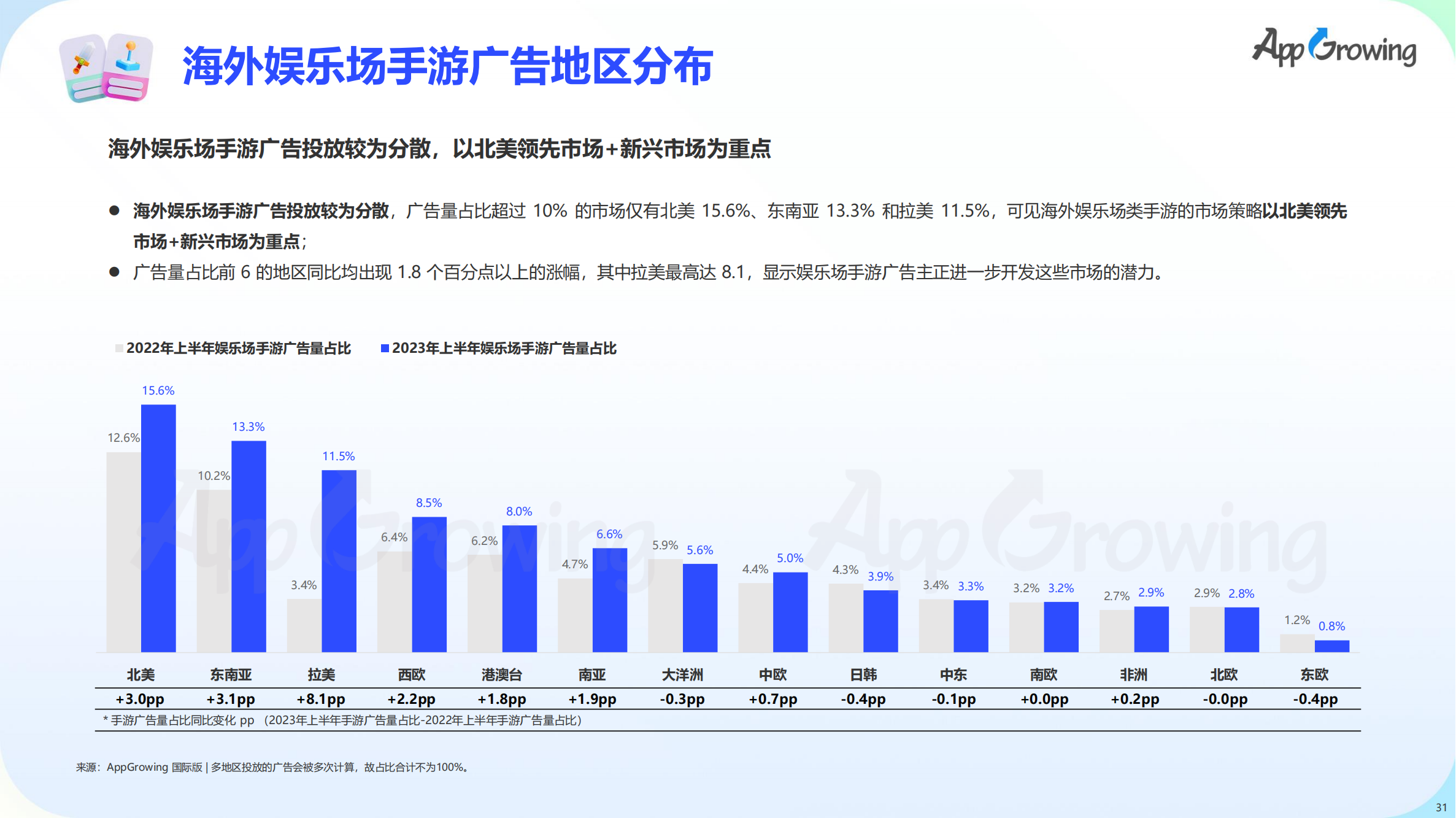 2023上半年全球手游买量报告(图32)