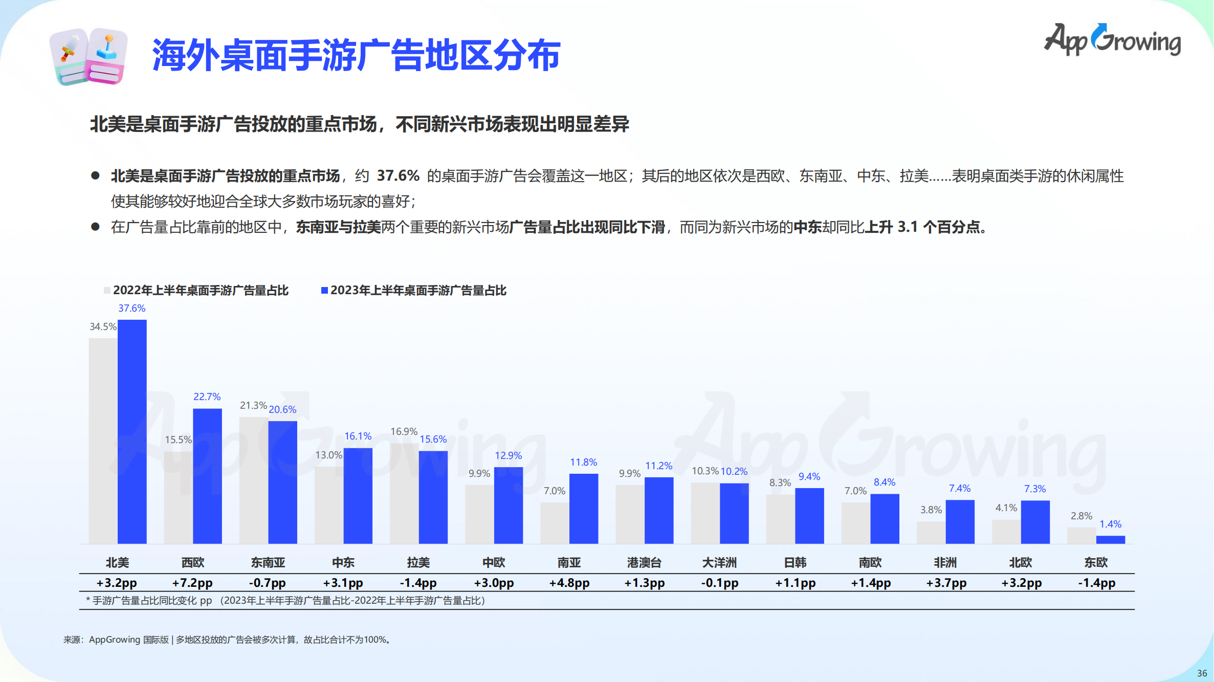 2023上半年全球手游买量报告(图37)