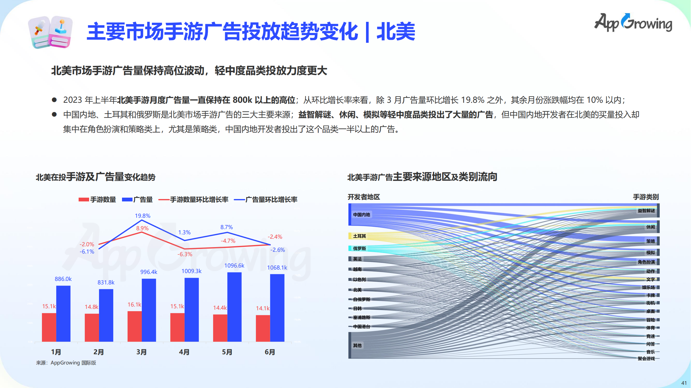 2023上半年全球手游买量报告(图42)
