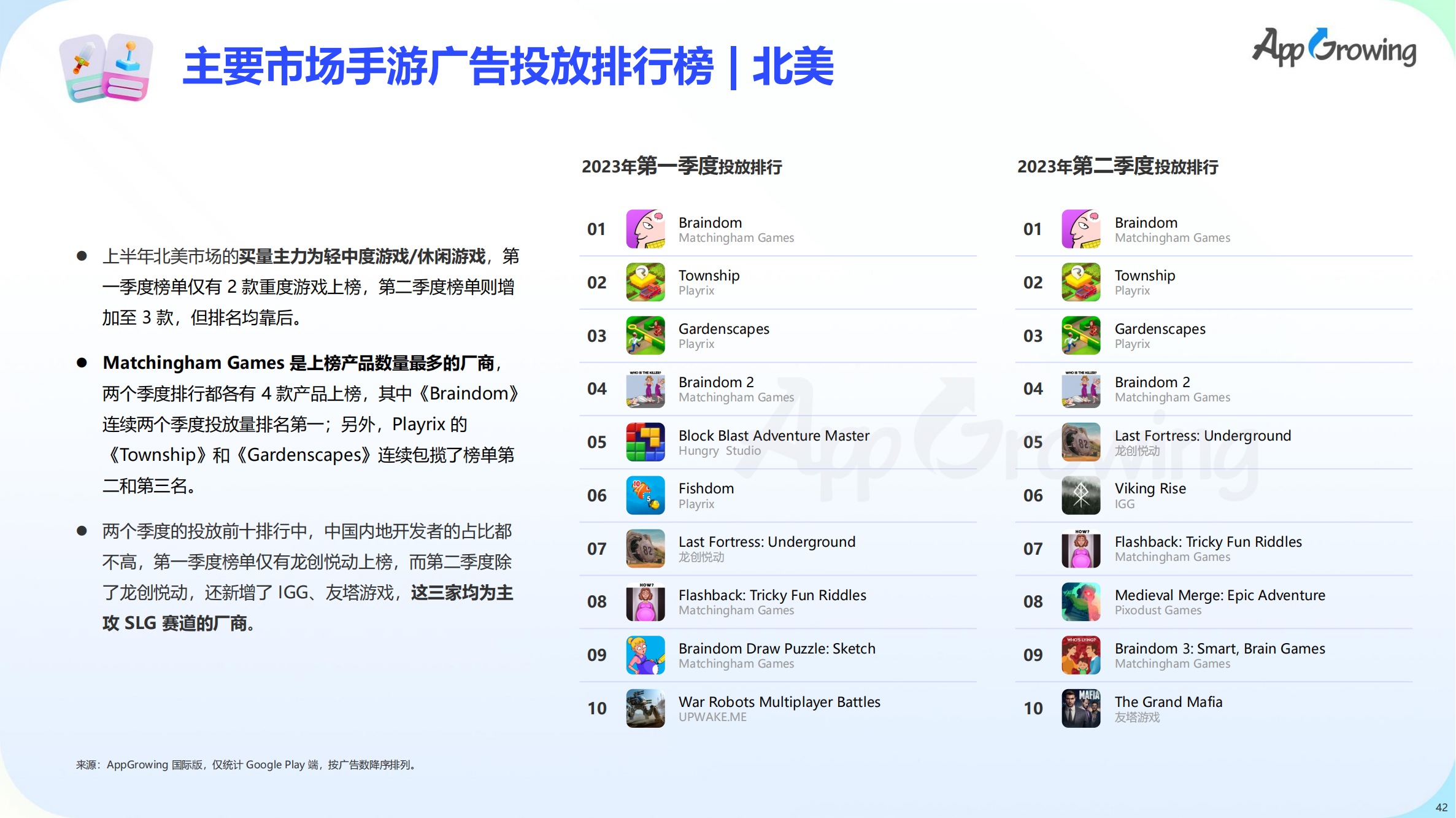 2023上半年全球手游买量报告(图43)