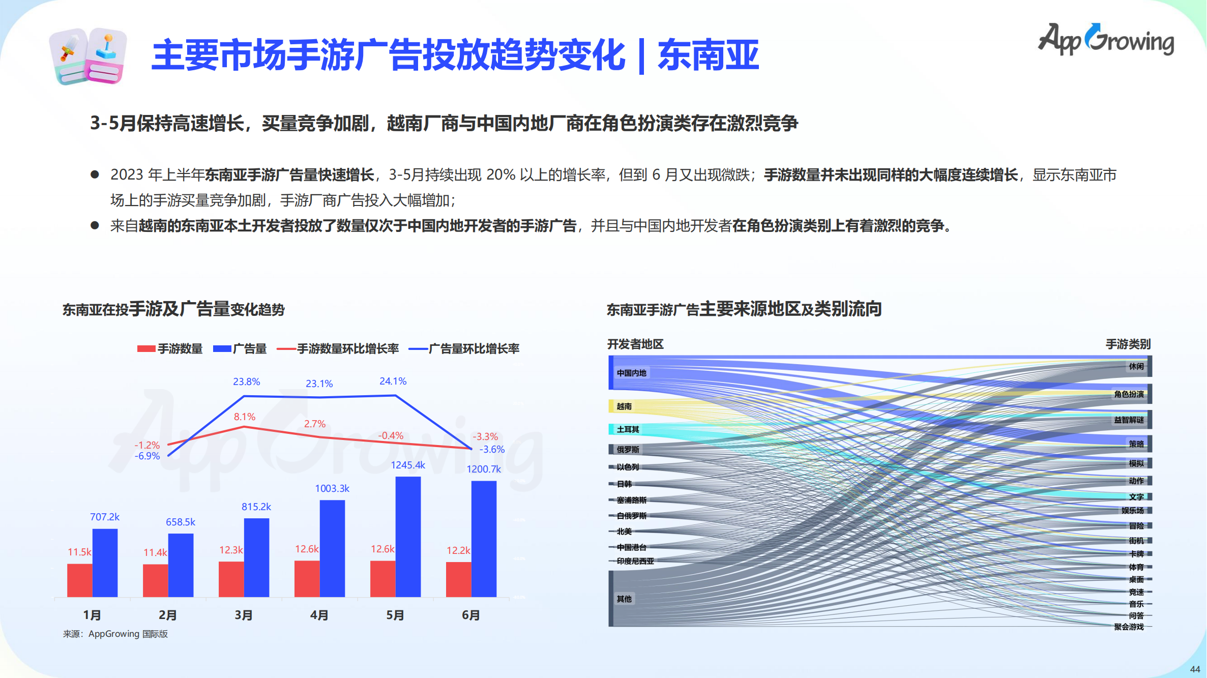 2023上半年全球手游买量报告(图45)