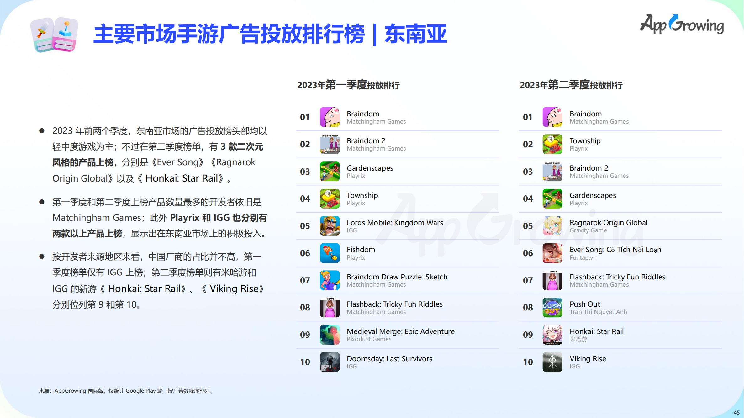 2023上半年全球手游买量报告(图46)