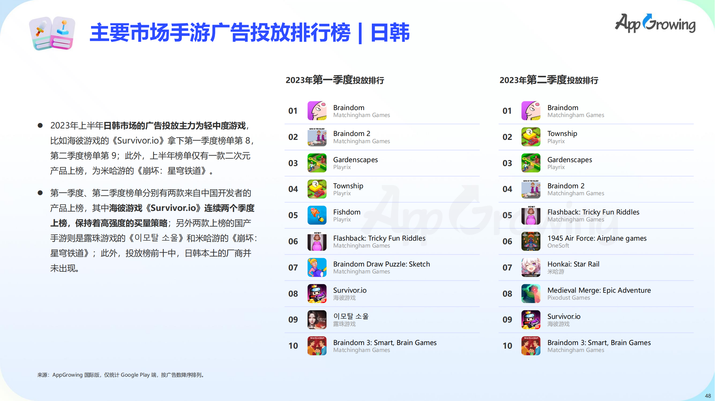 2023上半年全球手游买量报告(图49)