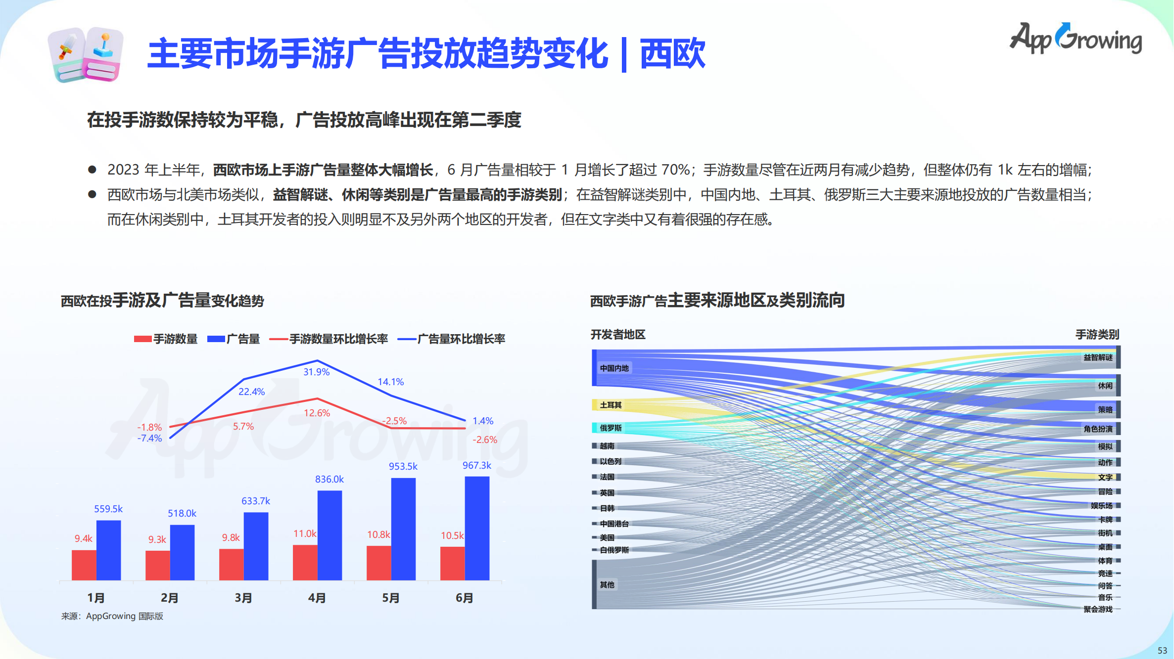 2023上半年全球手游买量报告(图54)