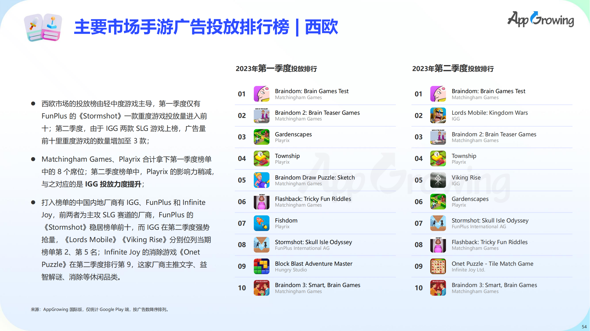 2023上半年全球手游买量报告(图55)