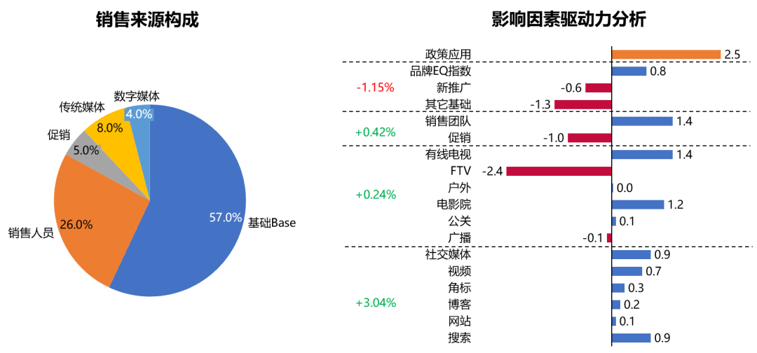 某品牌MMM模型下的实际归因组成