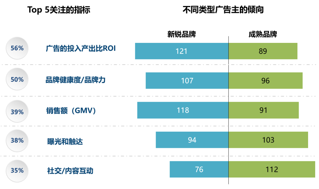 用前瞻性的测量指标指引投放