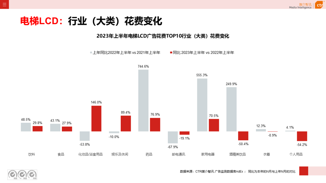 2023年上半年广告市场花费同比增长4.8%(图18)