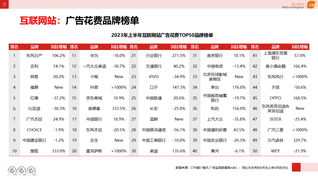 2023年上半年广告市场花费同比增长4.8%(图1)