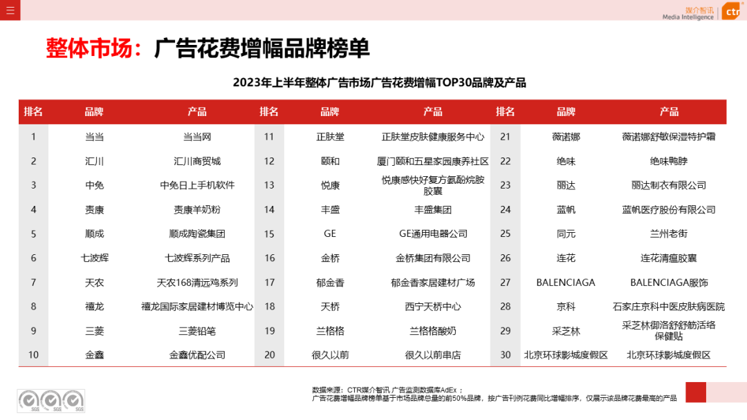 2023上半年广告市场同比增长4.8%(图9)