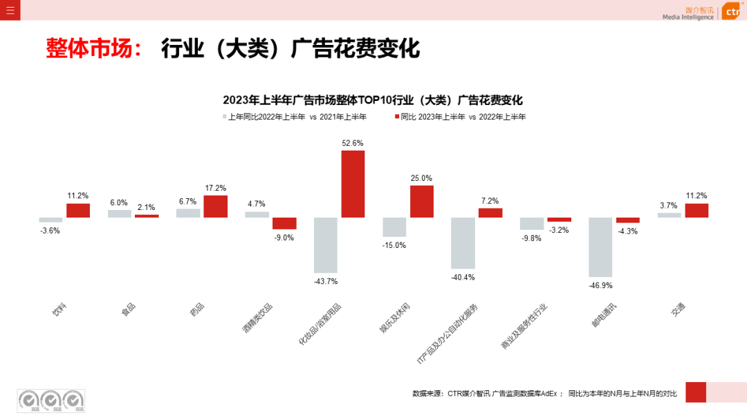 2023上半年广告市场同比增长4.8%(图5)