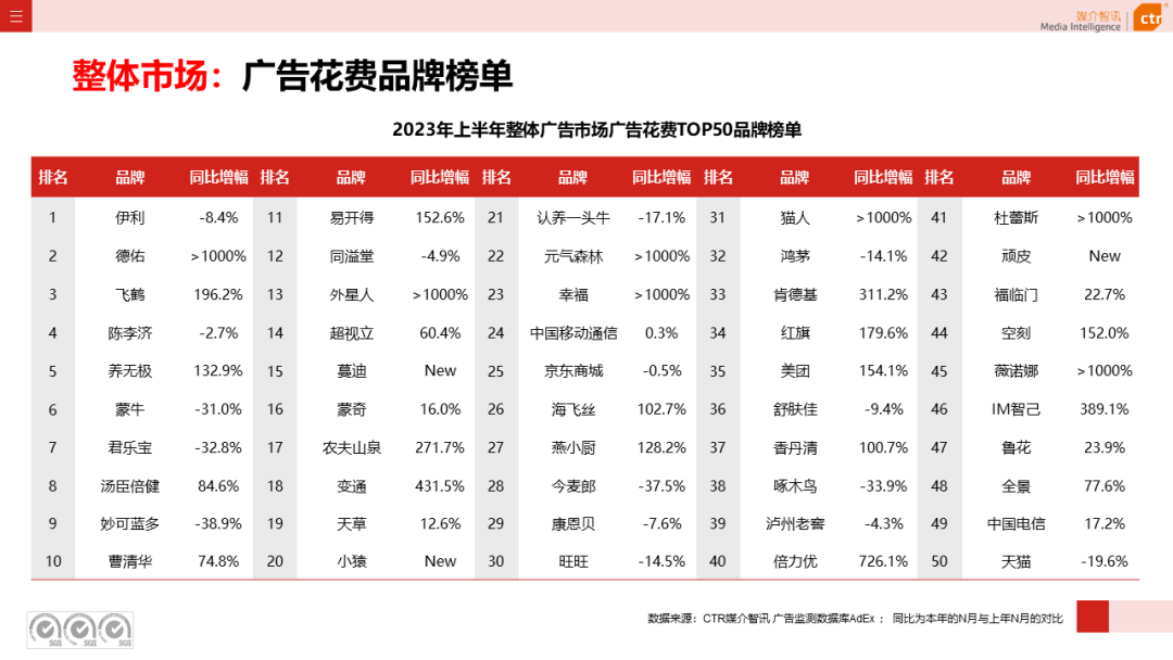 2023上半年广告市场同比增长4.8%(图8)