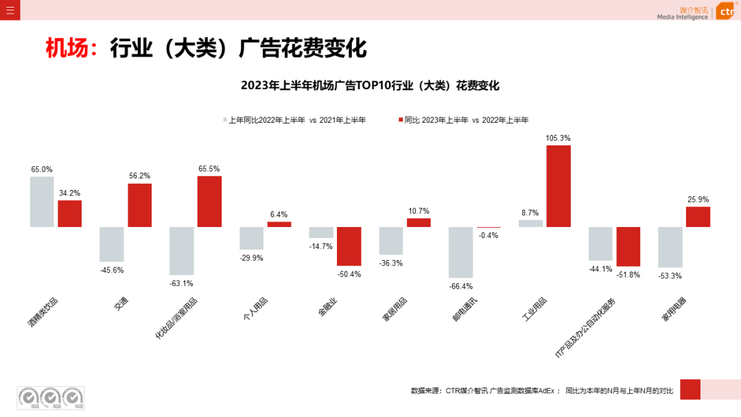 2023上半年广告市场同比增长4.8%(图29)