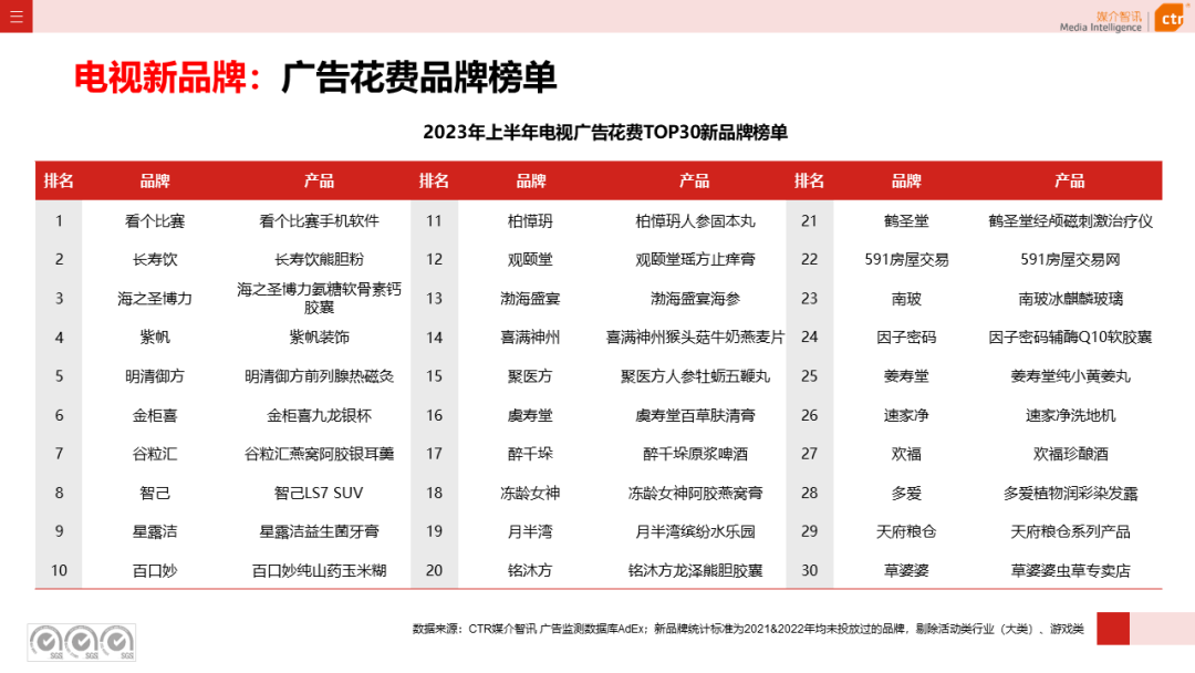 2023上半年电视广告市场数据概览(图8)