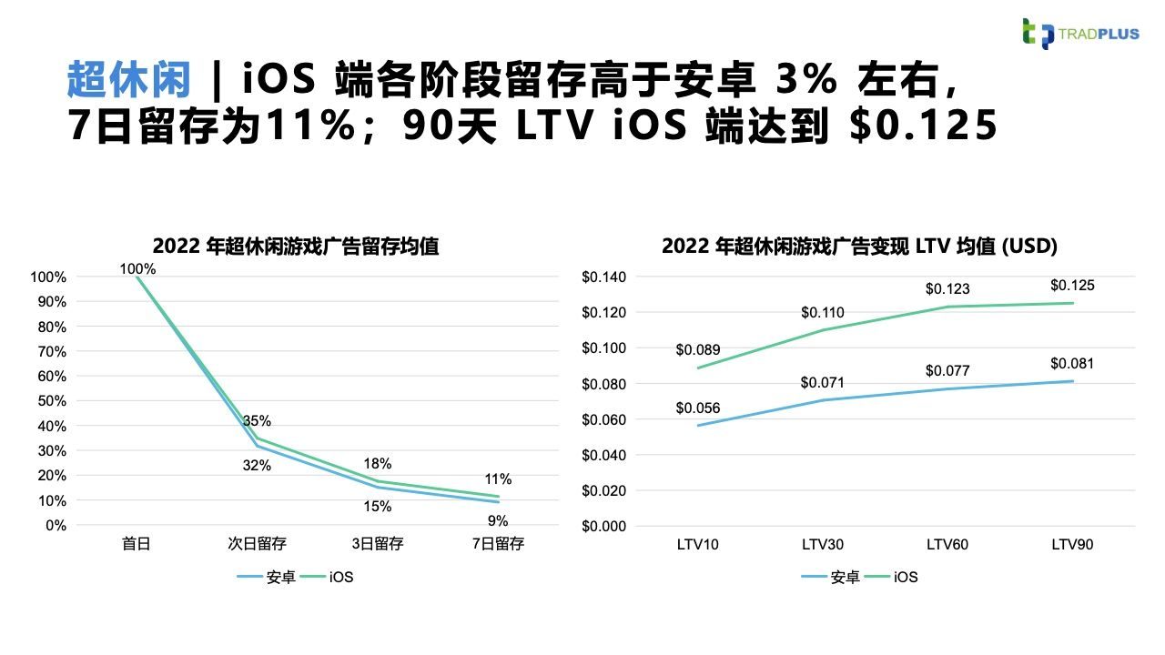 2023全球手游广告变现趋势报告(图13)